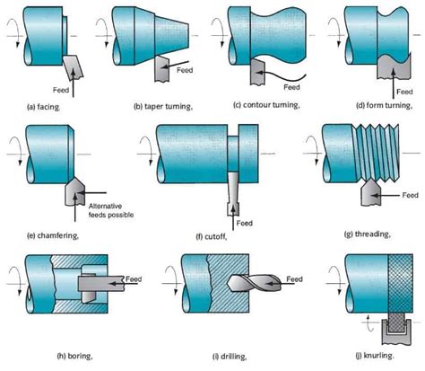 how to operate cnc lathe machine|lathe operations with diagrams.